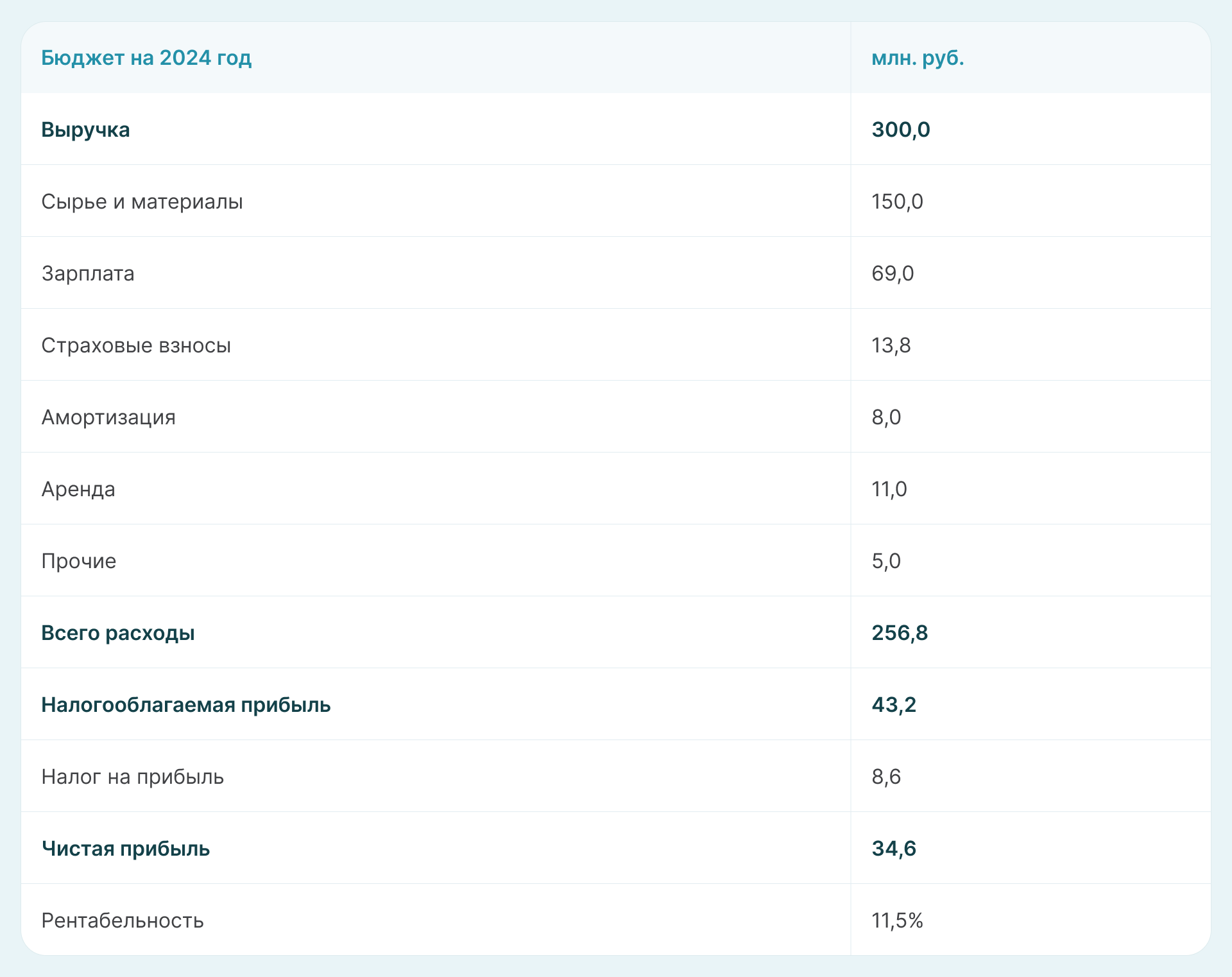 Пример бюджета на производстве