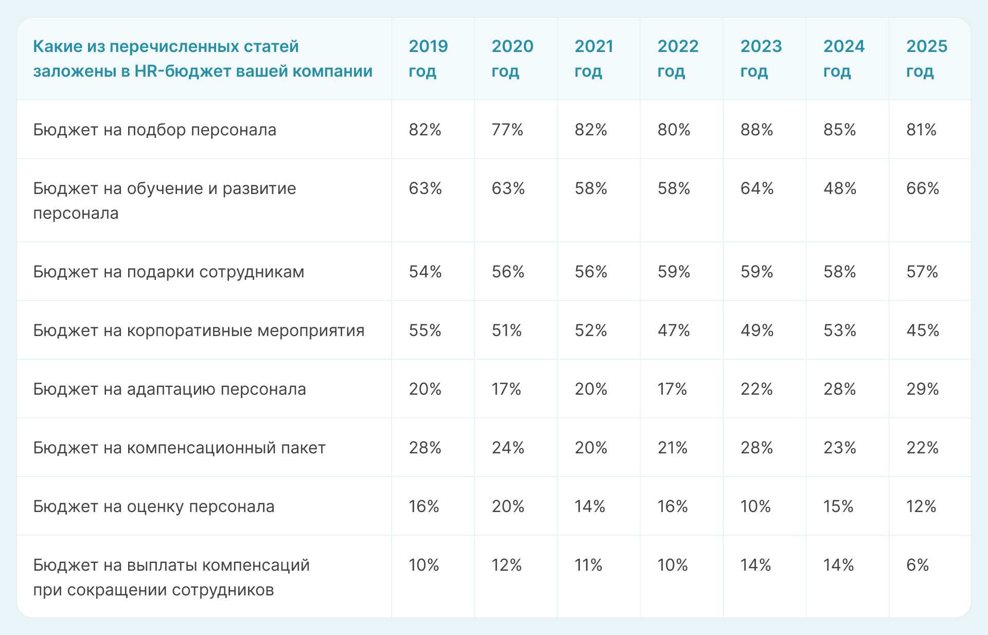 бюджет на персонал