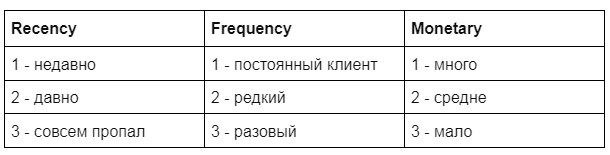 RFM-анализ - таблица кодификации клиентов