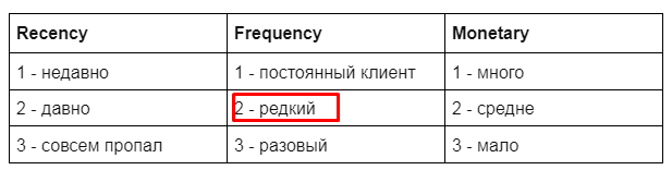 RFM-анализ - Frequency 