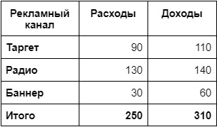 Доля рекламных расходов — таблица 1