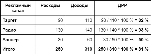 Доля рекламных расходов — таблица 2