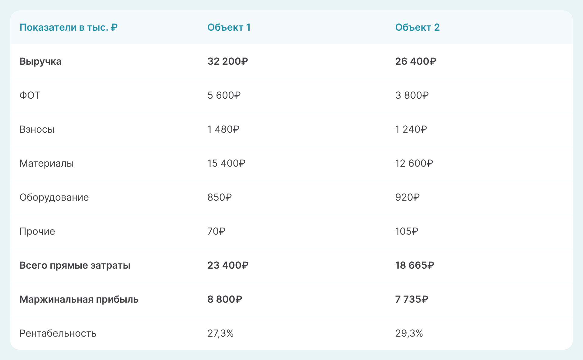 Показатели выручки и прямых затрат
