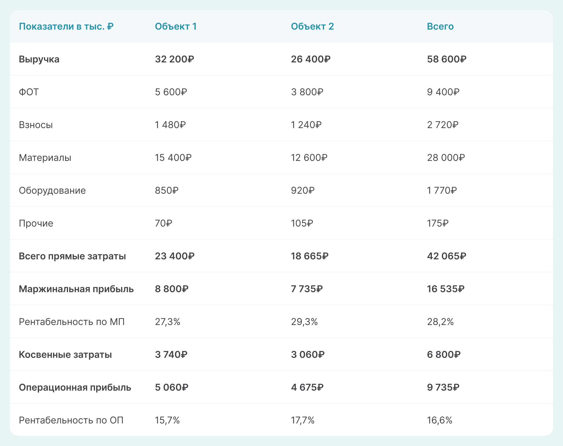Финансовые результаты по объектам