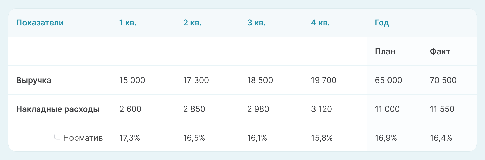 Анализ накладных расходов