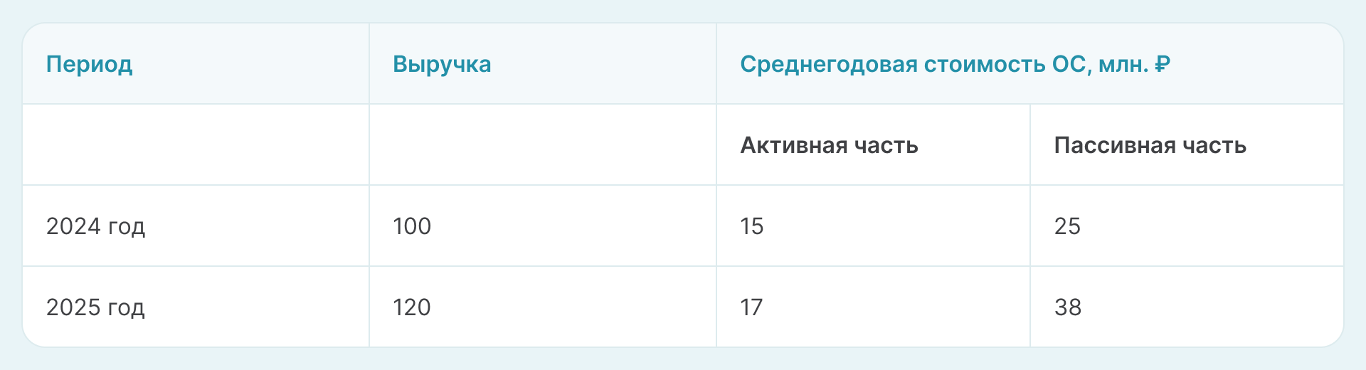 Таблица: показатели производственной компании за 2024–2025 годы. Основные средства разделены на активную и пассивную часть