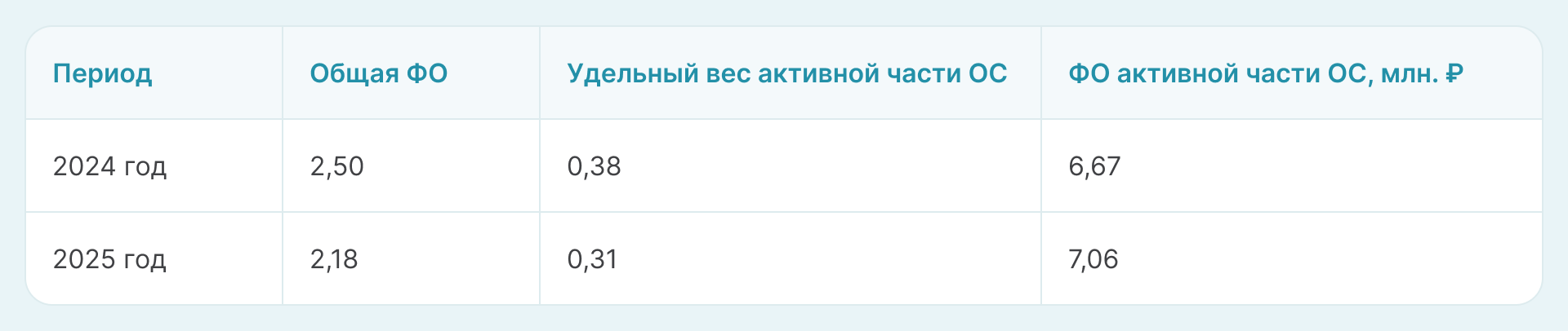 Таблица: результаты расчета эффективности использования активной части основных средств