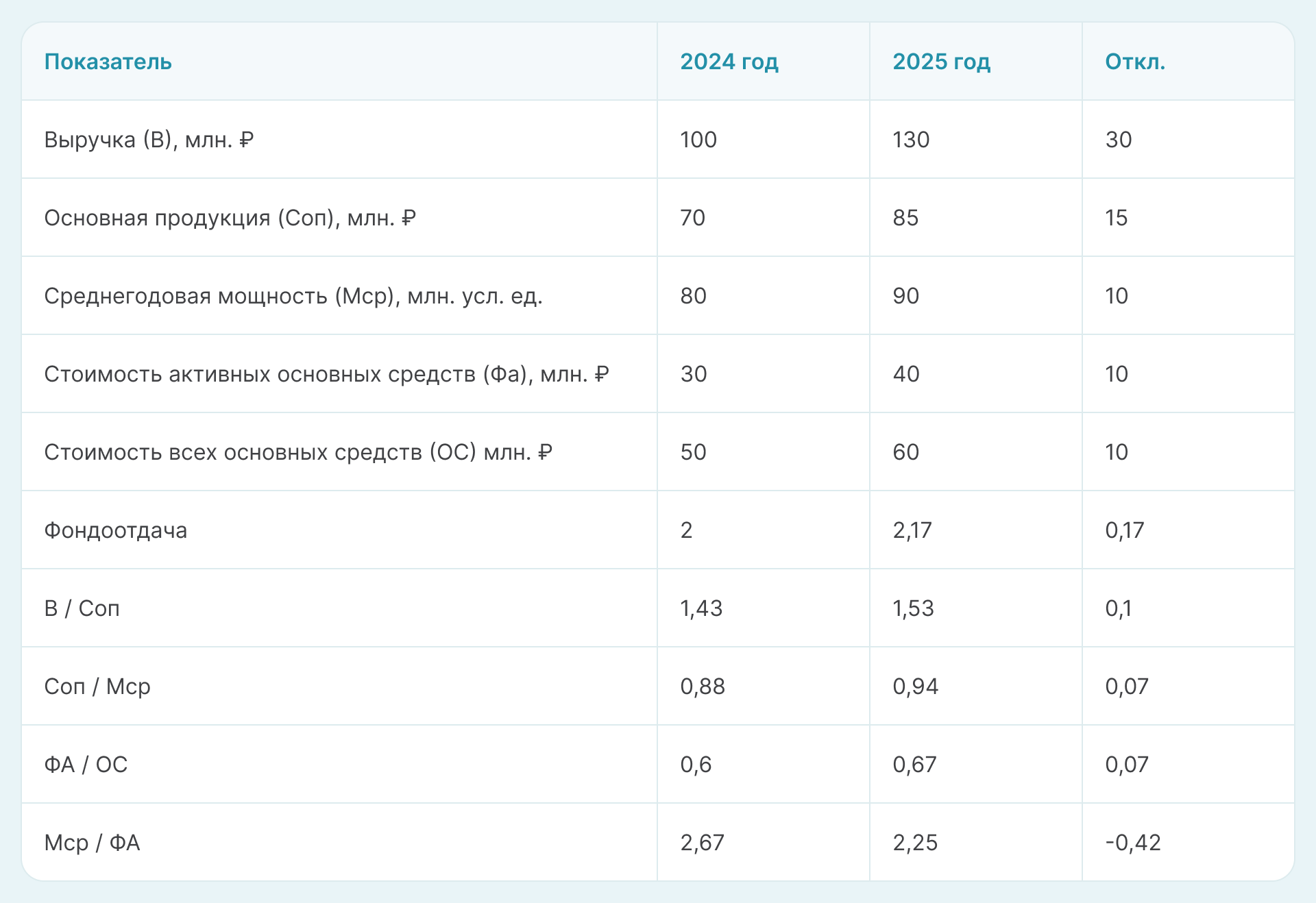 Таблица: расчет показателей по четырехфакторной модели