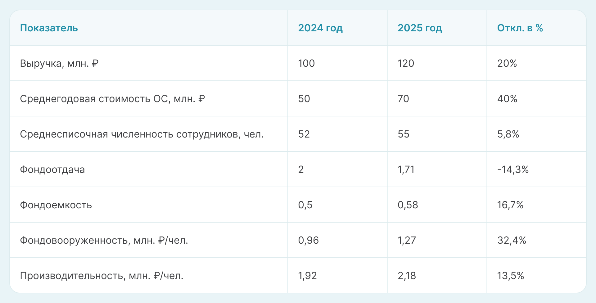 Таблица: расчет взаимосвязанных показателей, которые характеризуют эффективность использования основных фондов