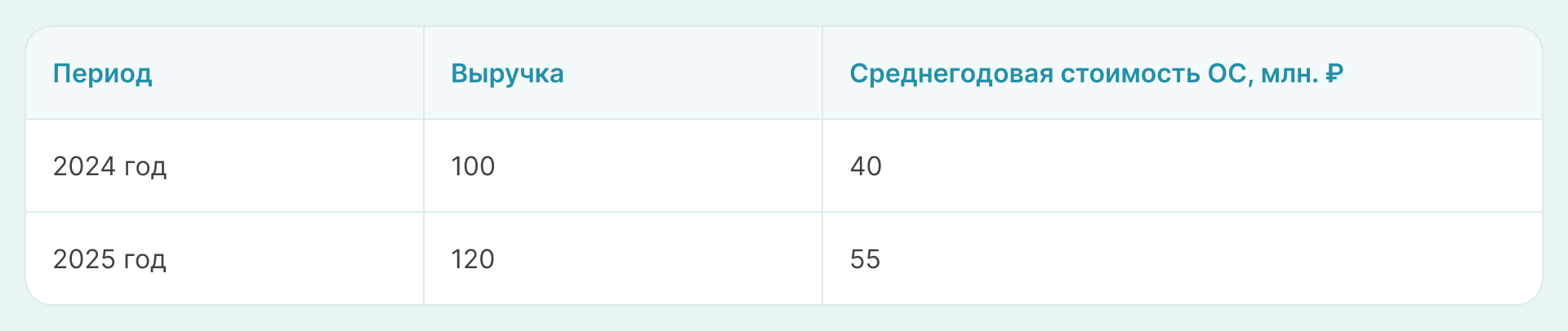 Таблица: показатели производственной компании за 2024–2025 годы