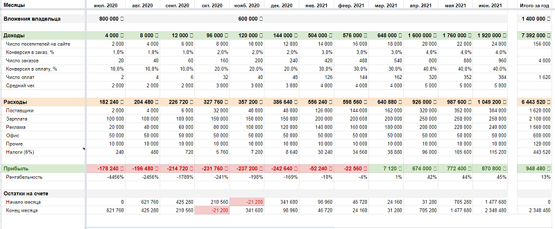 Как запустить бизнес - финмодель