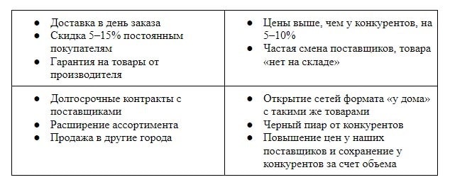 Как запустить бизнес - SWOT-анализ