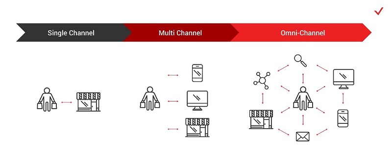 Новые каналы продаж - омникальность