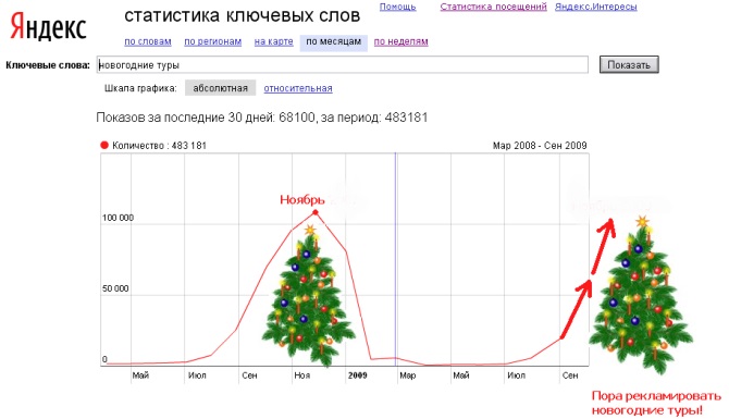 продажи в низкий сезон - жесткая сезонность