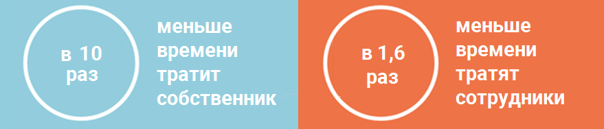 Собственник интернет-агентства автоматизировал учет финансов и сэкономил кучу времени и денег - Результаты