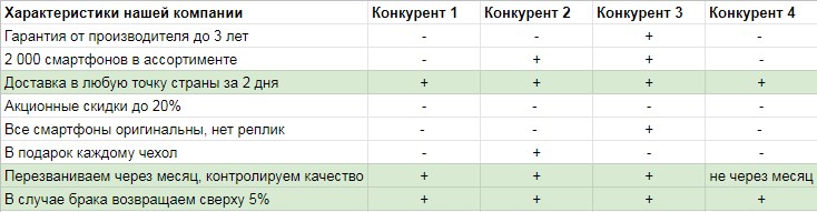 Как составить УТП - сравнительная таблица