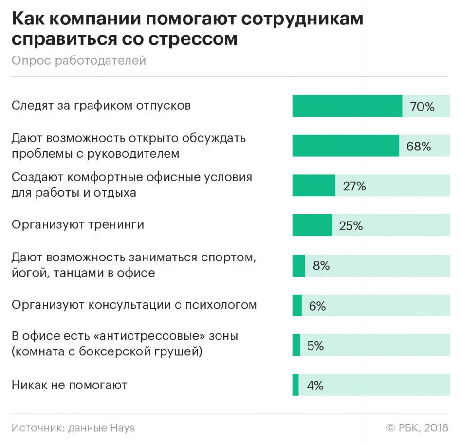 Профессиональное выгорание работников - Компании помогают справиться со стрессом