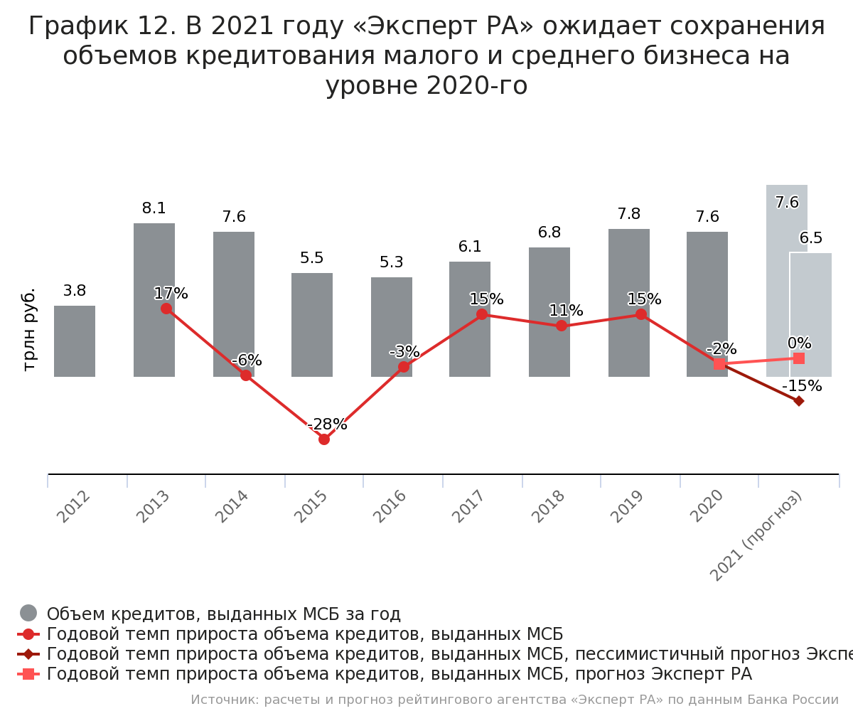 объем кредитования в 2021