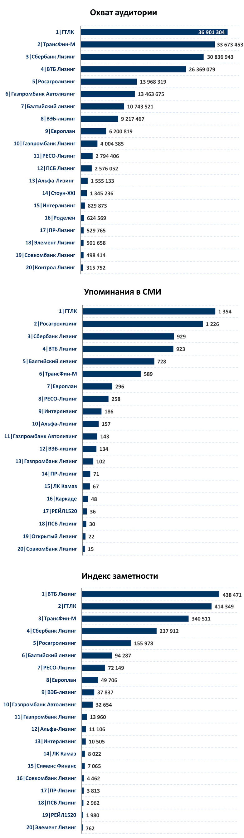 Медиа-рейтинги лизинговых компаний за июнь 2021