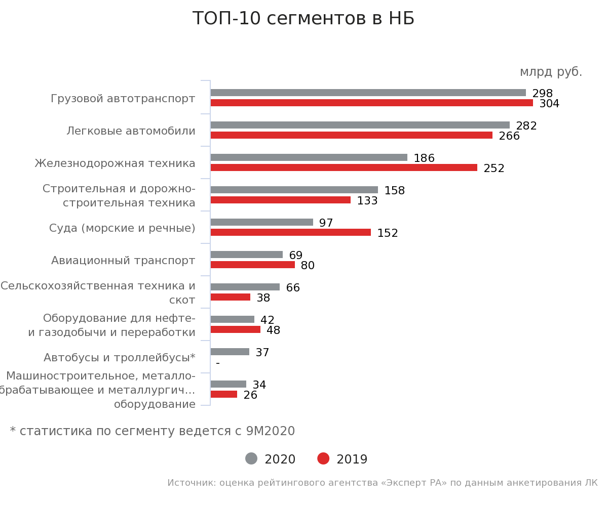 сегменты лизинга