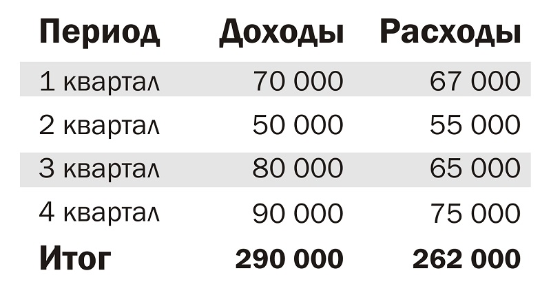 Как вести бухгалтерию самостоятельно - Таблица