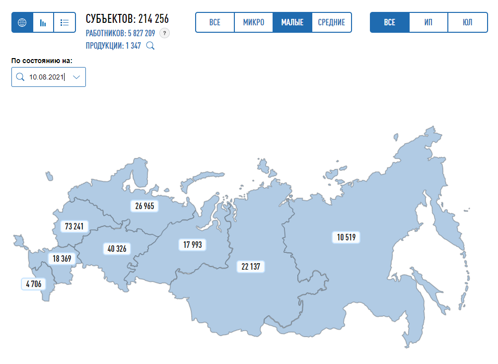 Статистика малого бизнеса на 10.08.2021