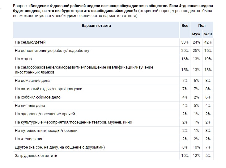 Четырехдневная рабочая неделя - Результаты опроса