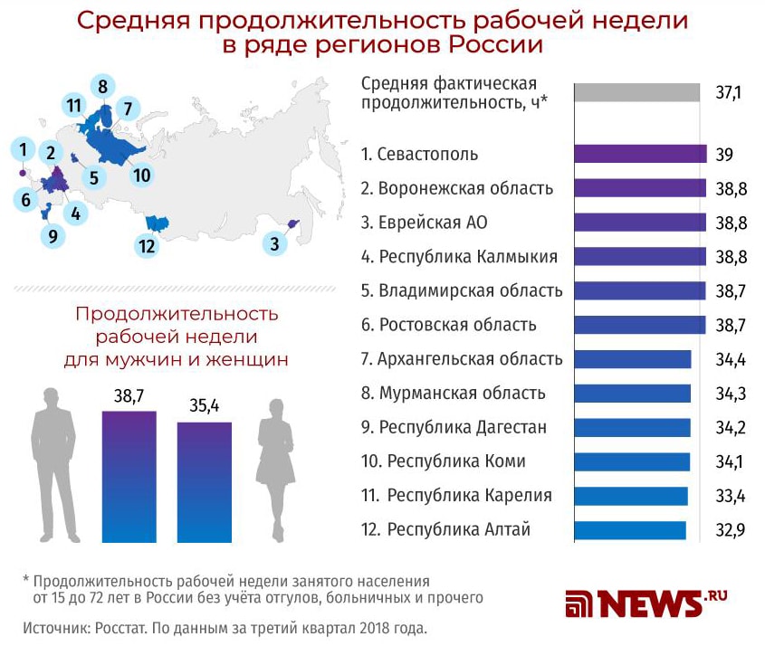 Четырехдневная рабочая неделя - Средняя продолжительность рабочей недели