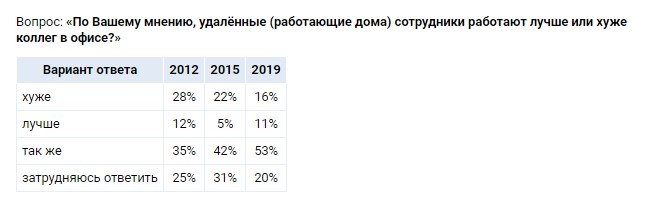 Удаленный сотрудник - Статистика