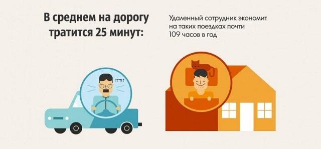 Удаленный сотрудник - Условия труда