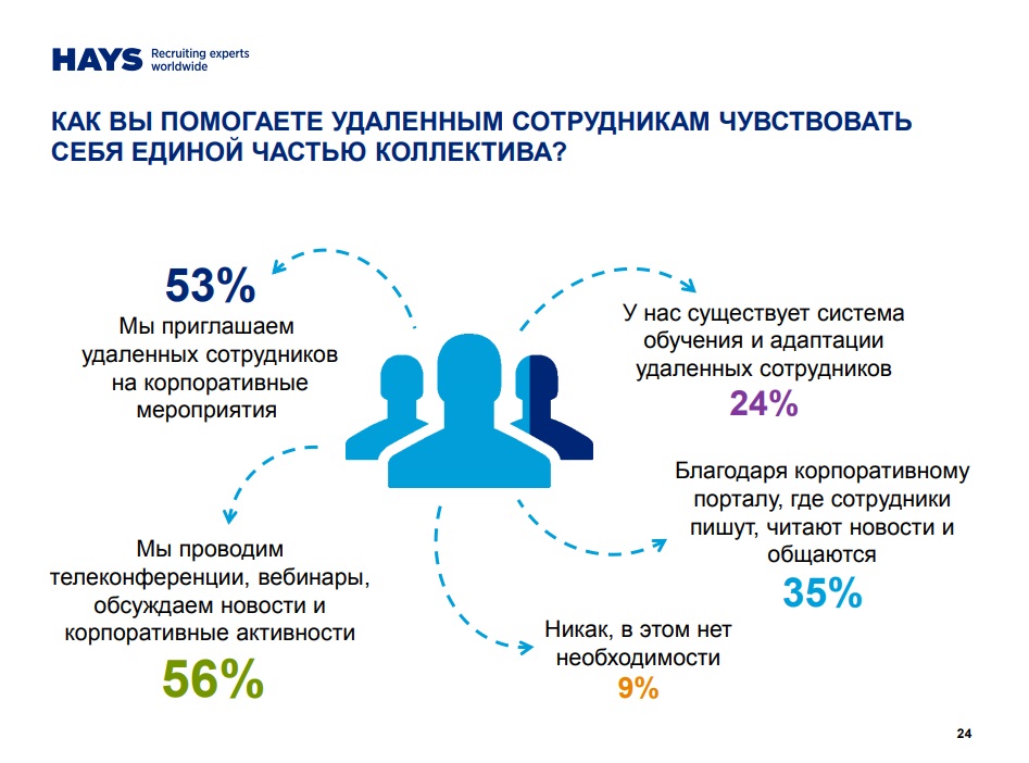Удаленный сотрудник - Помощь удаленщикам