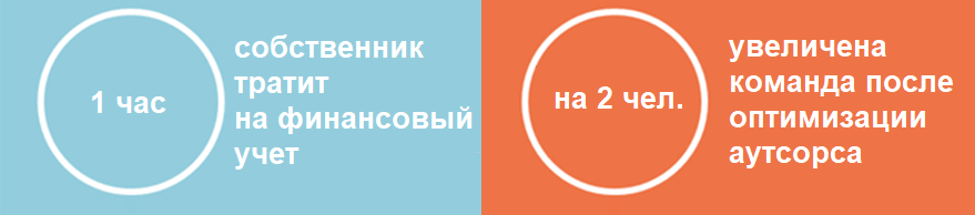 Как наладить финансовый учет  - Результаты