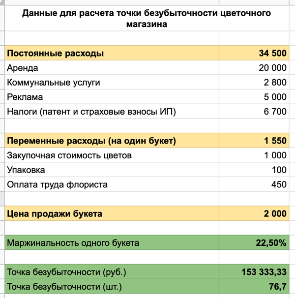 таблица точка безубыточности