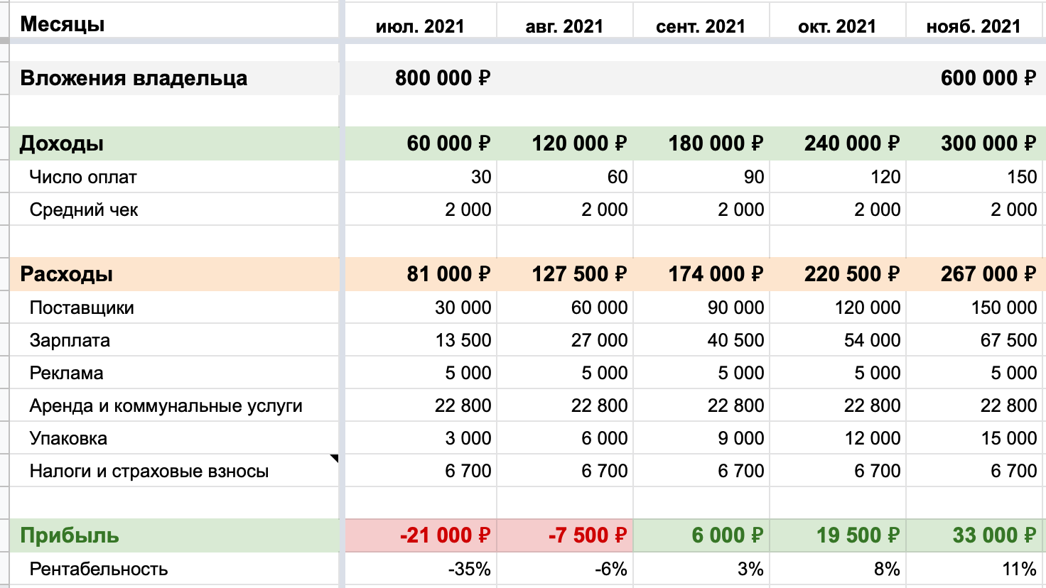 Расчет точки безубыточности - финансовая модель