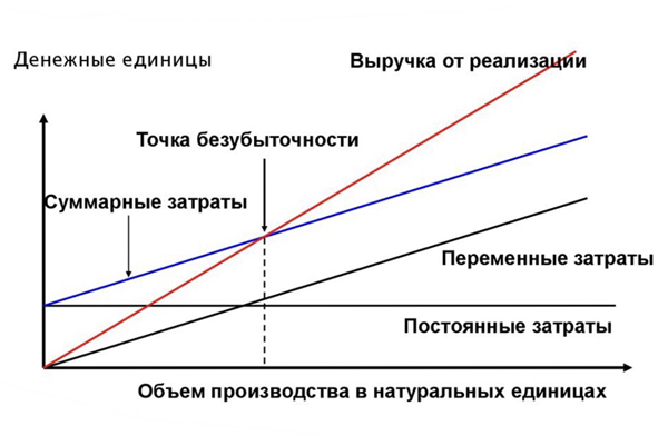 Расчет точки безубыточности - график