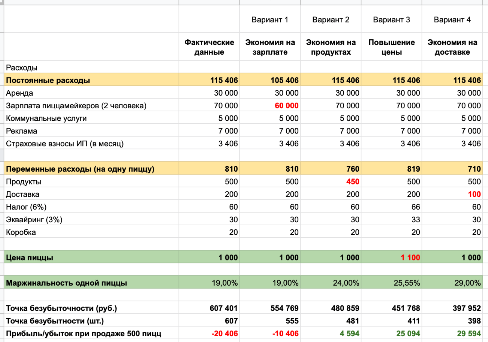 Расчет точки безубыточности - таблица