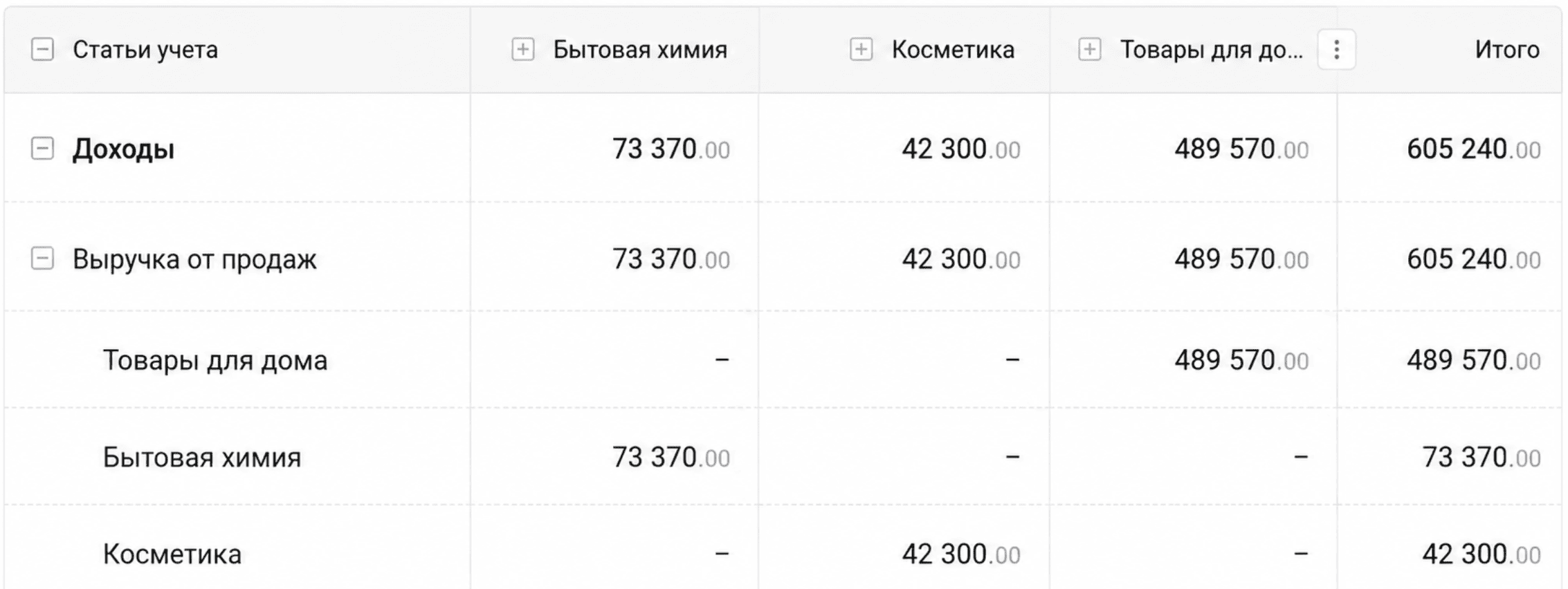 доходы по статьям учета