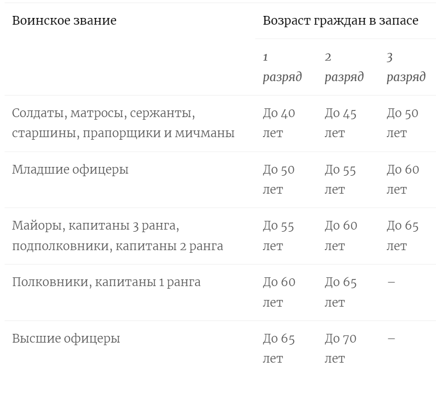Воинский учет в организации - возраст граждан в запасе