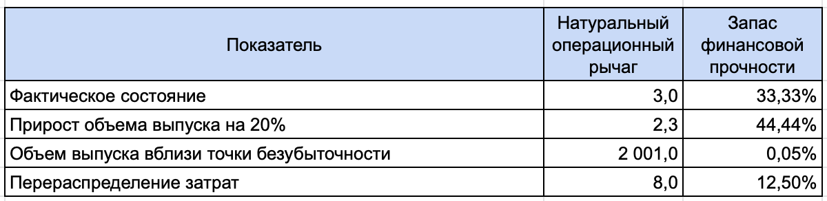 Таблица запас финансовой прочности
