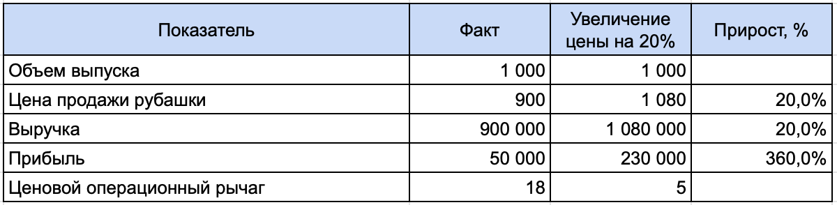 Таблица расчета ценового операционного рычага