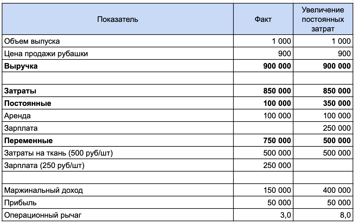 Таблица расчета натурального операционного рычага при изменении затрат