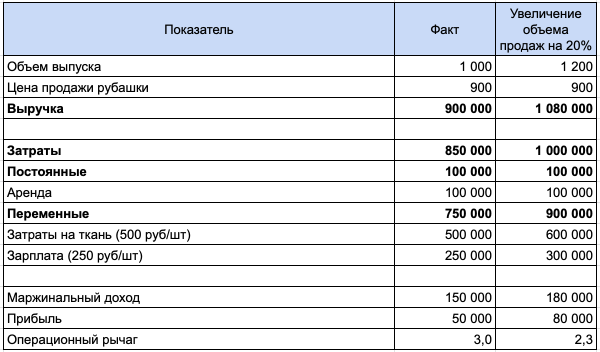 Таблица расчета натурального операционного рычага
