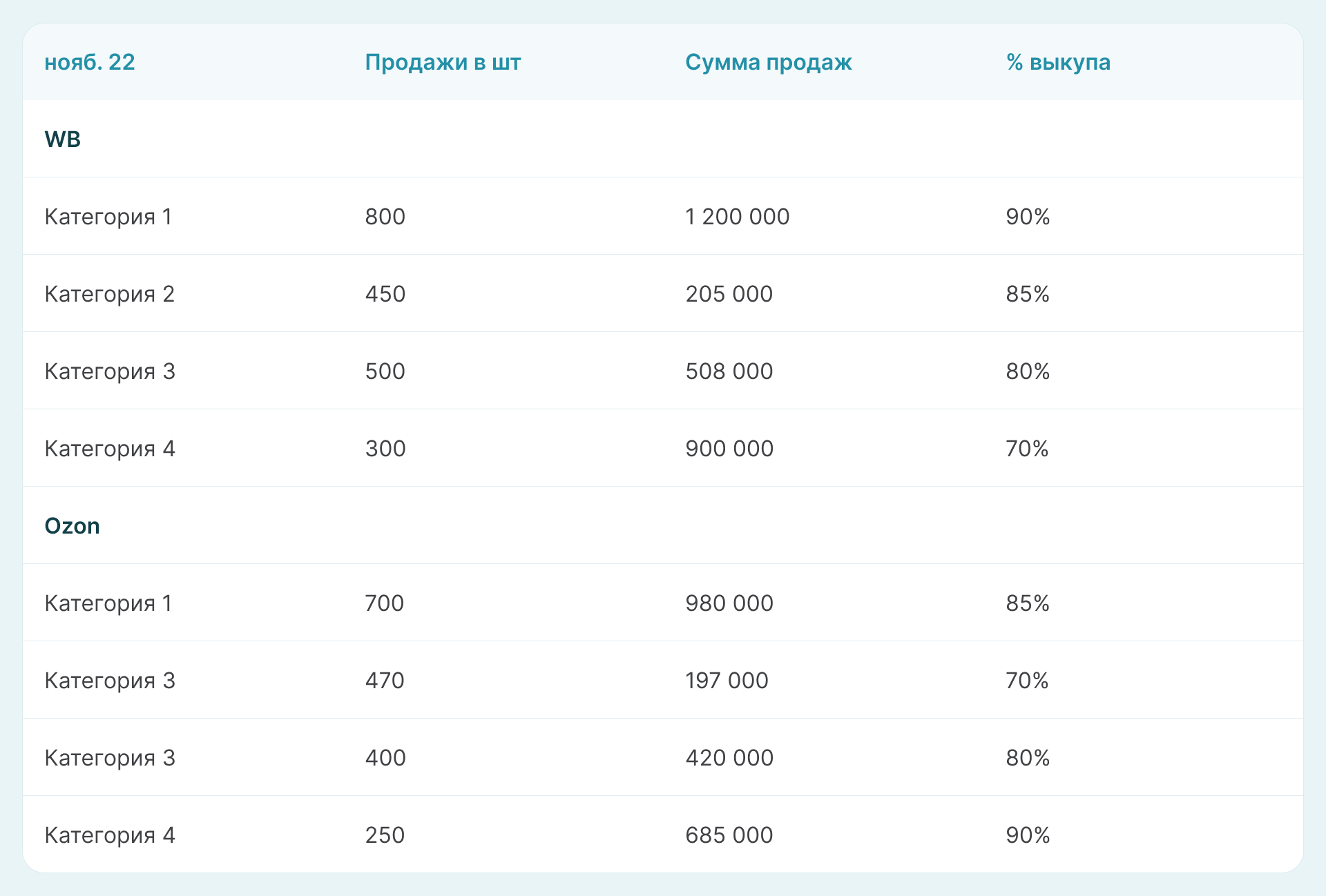 Данные по продажам на маркетплейсах