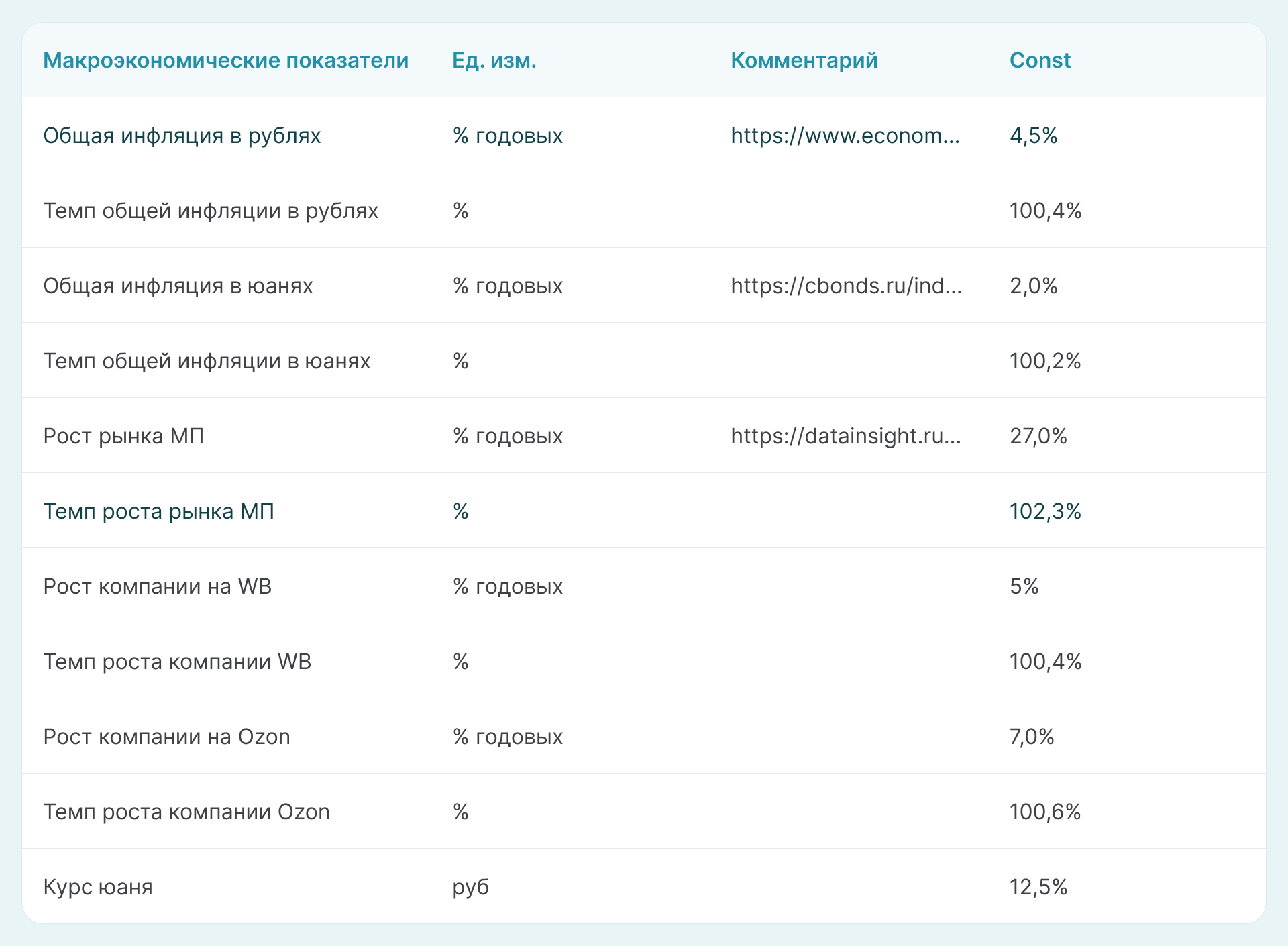 Макроэкономические показатели