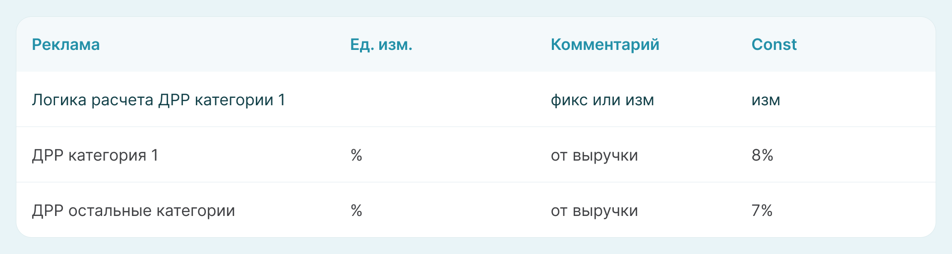 Доля рекламных расходов