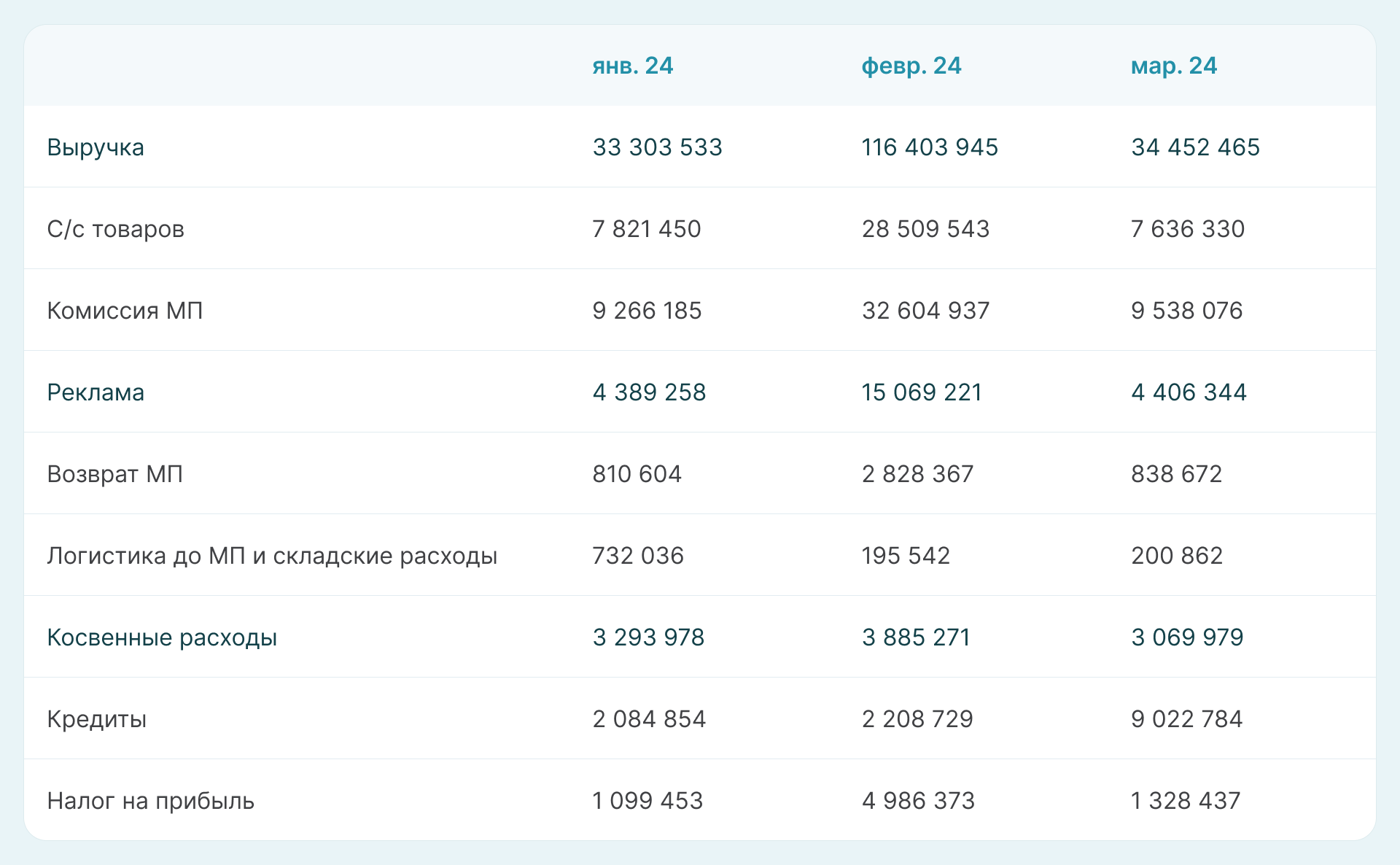 Расчет прибыли