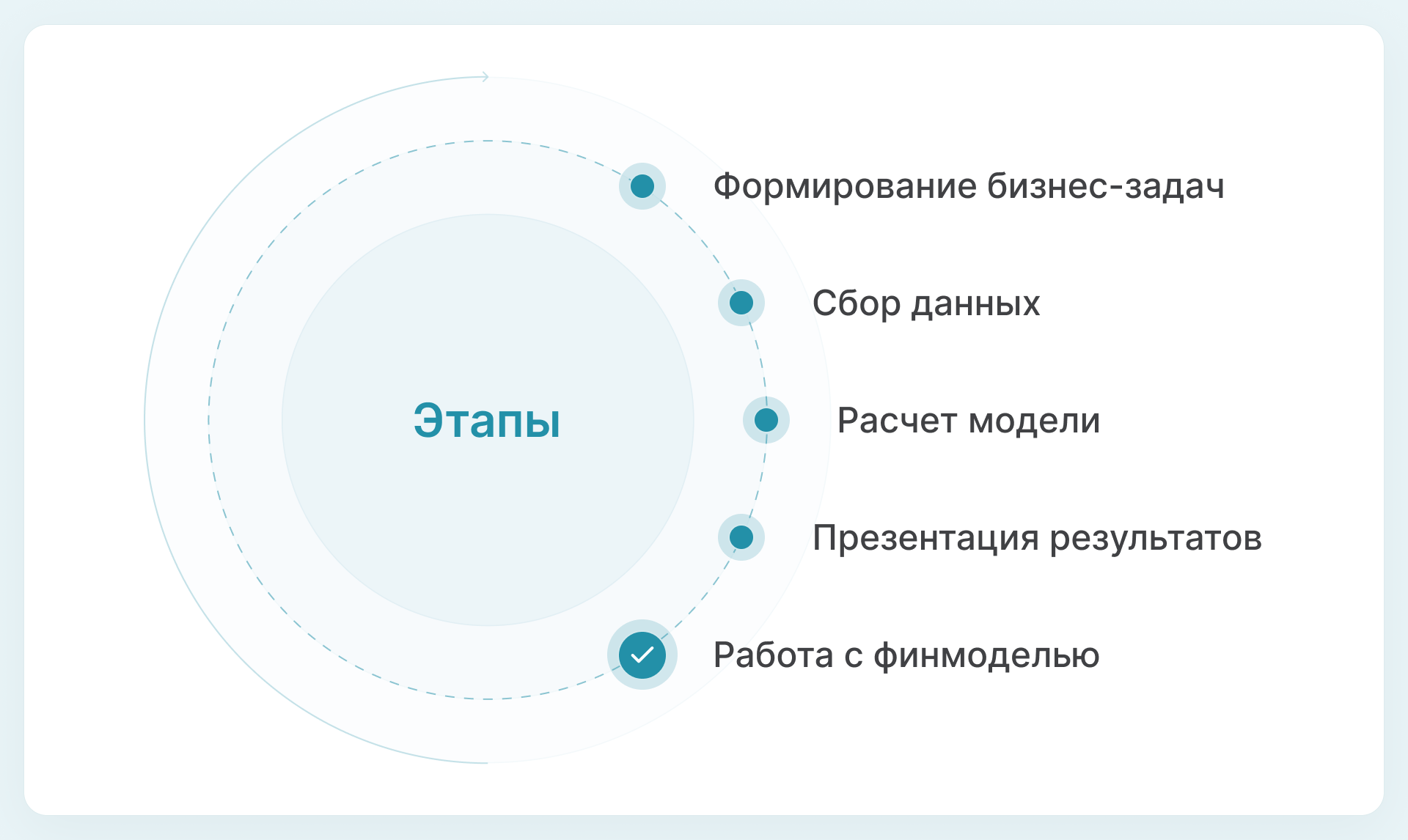 Этапы сотрудничества с ПланФактом