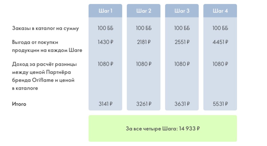 Доход в Орифлейм