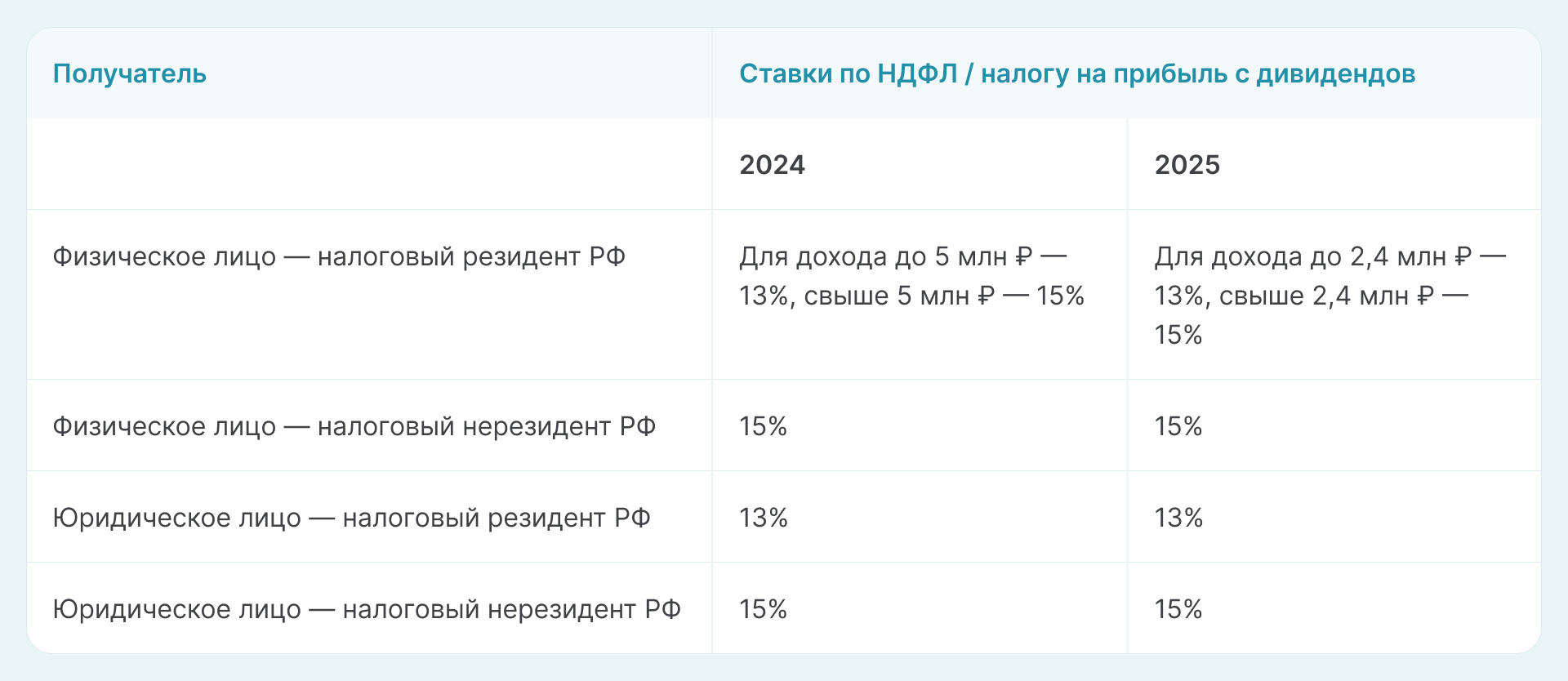 Как правильно платить дивиденды