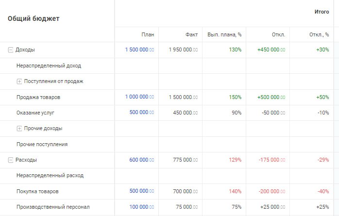 План-фактный анализ - Таблица в ПланФакте